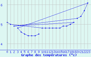 Courbe de tempratures pour Varena