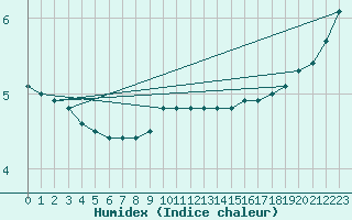 Courbe de l'humidex pour Varena