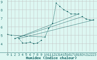 Courbe de l'humidex pour Metz-Nancy-Lorraine (57)