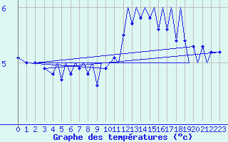 Courbe de tempratures pour Bergen / Flesland