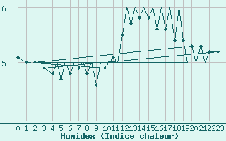 Courbe de l'humidex pour Bergen / Flesland