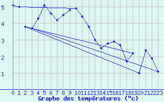 Courbe de tempratures pour Aultbea