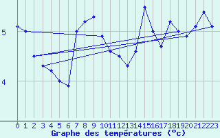 Courbe de tempratures pour Vaeroy Heliport
