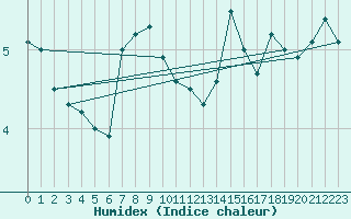 Courbe de l'humidex pour Vaeroy Heliport