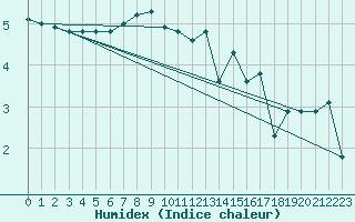 Courbe de l'humidex pour Xonrupt-Longemer (88)