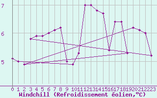 Courbe du refroidissement olien pour Bad Salzuflen