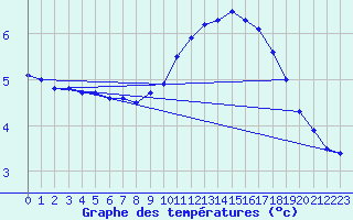 Courbe de tempratures pour Chailles (41)