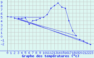 Courbe de tempratures pour Deidenberg (Be)