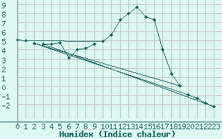 Courbe de l'humidex pour Deidenberg (Be)