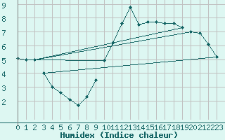 Courbe de l'humidex pour Annecy (74)