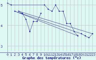 Courbe de tempratures pour Villars-Tiercelin