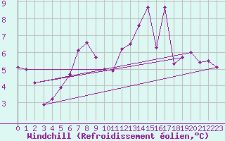 Courbe du refroidissement olien pour Kemi Ajos