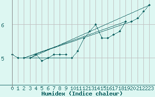 Courbe de l'humidex pour Variscourt (02)