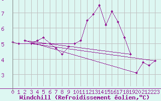 Courbe du refroidissement olien pour Ile de Batz (29)