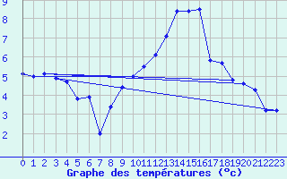 Courbe de tempratures pour La Fretaz (Sw)