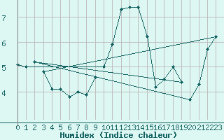 Courbe de l'humidex pour Trier-Petrisberg