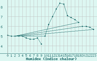 Courbe de l'humidex pour Evreux (27)