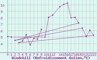 Courbe du refroidissement olien pour Vevey
