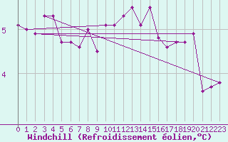 Courbe du refroidissement olien pour Bruxelles (Be)