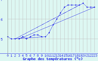 Courbe de tempratures pour Vannes-Sn (56)