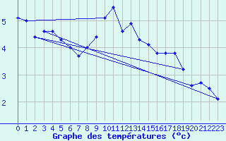 Courbe de tempratures pour Boltenhagen