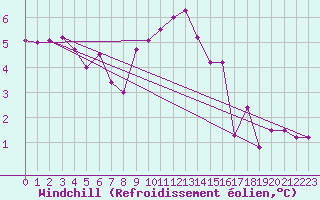 Courbe du refroidissement olien pour Disentis