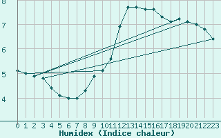 Courbe de l'humidex pour Villacoublay (78)