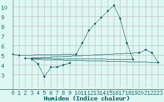 Courbe de l'humidex pour Ploeren (56)