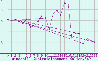 Courbe du refroidissement olien pour Freudenstadt