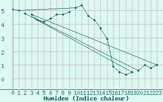 Courbe de l'humidex pour Comprovasco