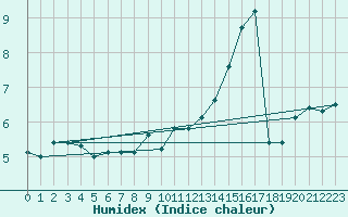 Courbe de l'humidex pour Herhet (Be)