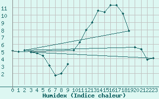 Courbe de l'humidex pour Villarzel (Sw)