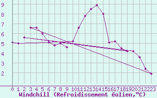 Courbe du refroidissement olien pour Bures-sur-Yvette (91)