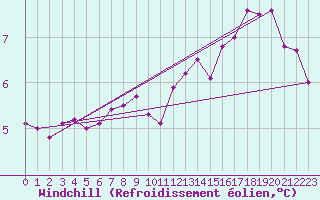 Courbe du refroidissement olien pour la bouée 62150