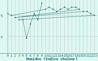 Courbe de l'humidex pour Fair Isle