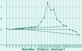 Courbe de l'humidex pour Cambrai / Epinoy (62)