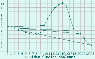 Courbe de l'humidex pour Orange (84)