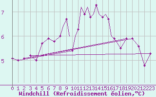 Courbe du refroidissement olien pour Casement Aerodrome