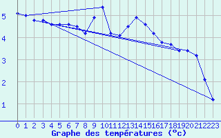 Courbe de tempratures pour Brion (38)