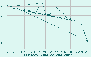 Courbe de l'humidex pour Brion (38)