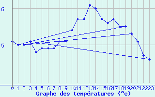 Courbe de tempratures pour Amstetten
