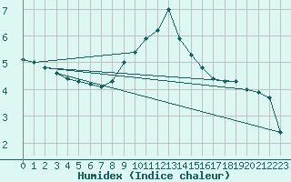 Courbe de l'humidex pour Roncesvalles