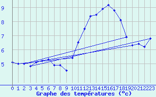 Courbe de tempratures pour Landivisiau (29)