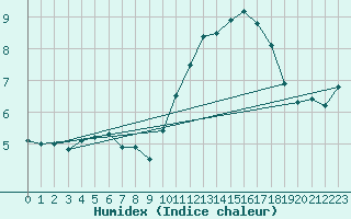 Courbe de l'humidex pour Landivisiau (29)