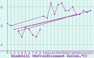 Courbe du refroidissement olien pour Hald V