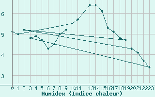 Courbe de l'humidex pour Nordoyan Fyr