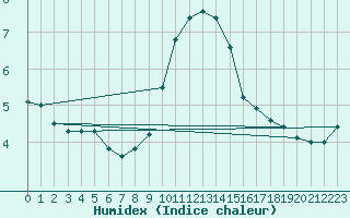 Courbe de l'humidex pour Diepenbeek (Be)