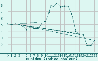 Courbe de l'humidex pour Linton-On-Ouse