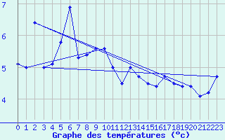 Courbe de tempratures pour Hohe Wand / Hochkogelhaus