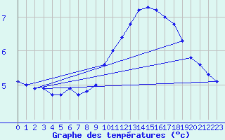Courbe de tempratures pour Torun